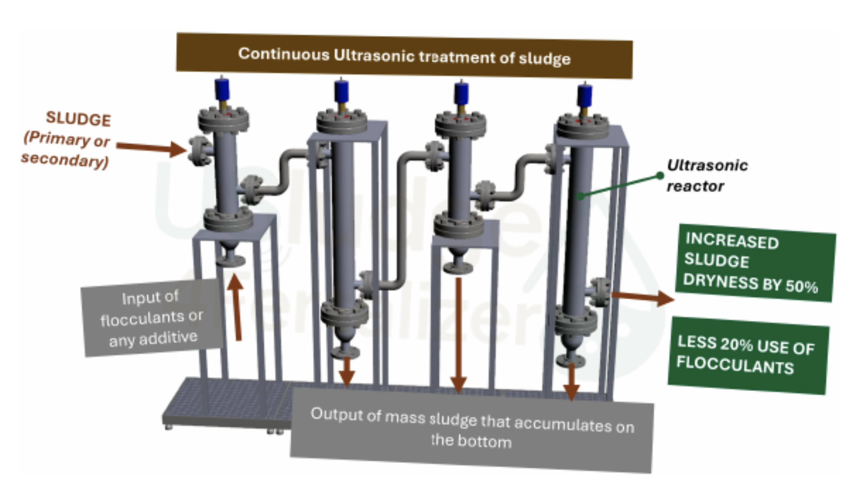 USludge4Fertilizer ultrasound and AI sludge treatment